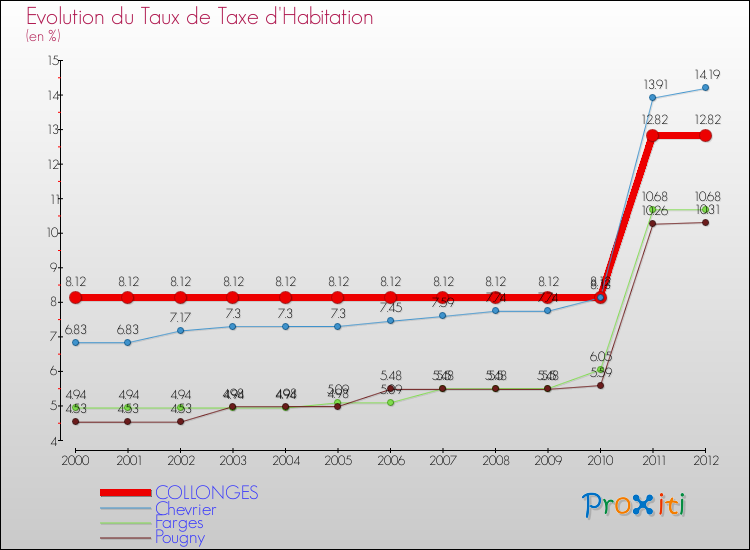 Evolution du taux de la taxe d'habitation pour COLLONGES et les communes proches Comparaison des taux de la taxe d'habitation pour COLLONGES et les communes voisines