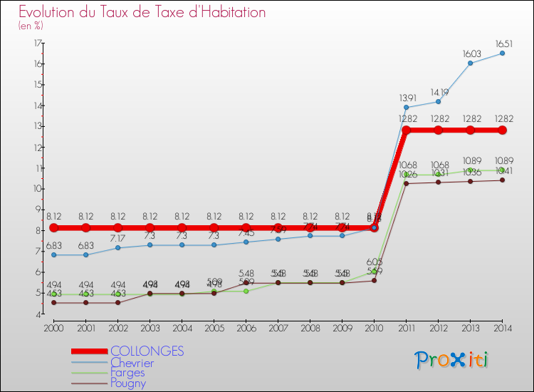 Evolution du taux de la taxe d'habitation pour COLLONGES et les communes proches de 2000 à 2014 Comparaison des taux de la taxe d'habitation pour COLLONGES et les communes voisines de 2000 à 2014