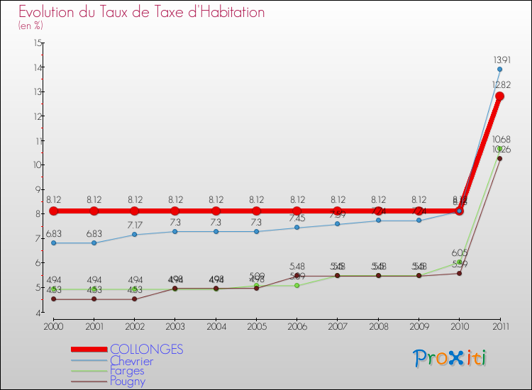 Evolution du taux de la taxe d'habitation pour COLLONGES et les communes proches Comparaison des taux de la taxe d'habitation pour COLLONGES et les communes voisines