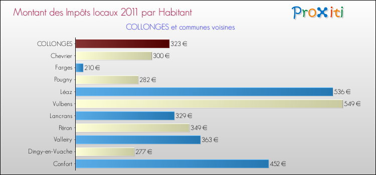 Montant des impôts locaux par Habitant pour COLLONGES et les communes proches Comparaison des impôts locaux par habitant pour COLLONGES et les communes voisines