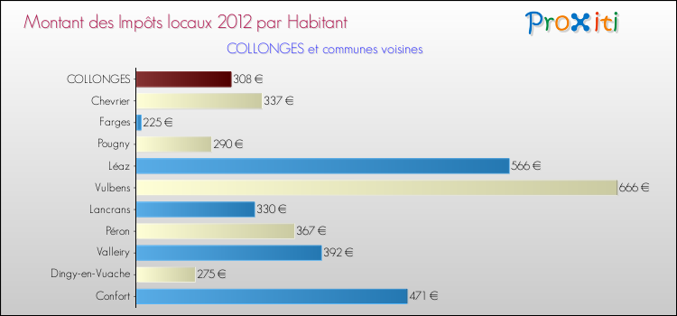 Montant des impôts locaux par Habitant pour COLLONGES et les communes proches Comparaison des impôts locaux par habitant pour COLLONGES et les communes voisines