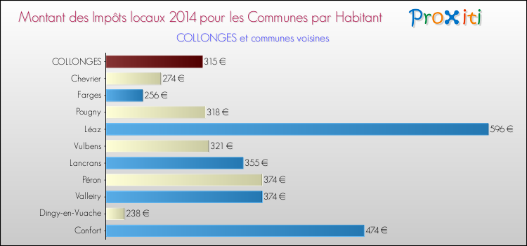 Montant des impôts locaux par Habitant pour COLLONGES et les communes proches en 2014 Comparaison des impôts locaux par habitant pour COLLONGES et les communes voisines en 2014