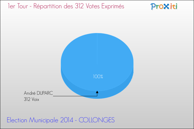 Répartition des votes exprimés au 1er Tour des Elections Municipales 2014 de la commune de COLLONGES Elections Municipales 2014 - Répartition des votes exprimés au 1er Tour pour la commune de COLLONGES