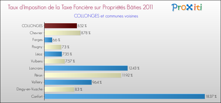 Taux d'imposition de la taxe foncière sur le bati 2011 pour COLLONGES et les communes proches Comparaison des taux d'imposition de la taxe foncière sur le bati 2011 pour COLLONGES et les communes voisines