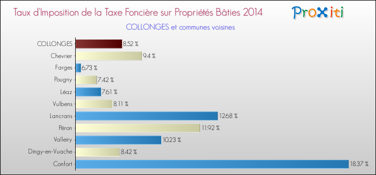 Taux d'imposition de la taxe foncière sur le bati 2014 pour COLLONGES et les communes proches Comparaison des taux d'imposition de la taxe foncière sur le bati 2014 pour COLLONGES et les communes voisines