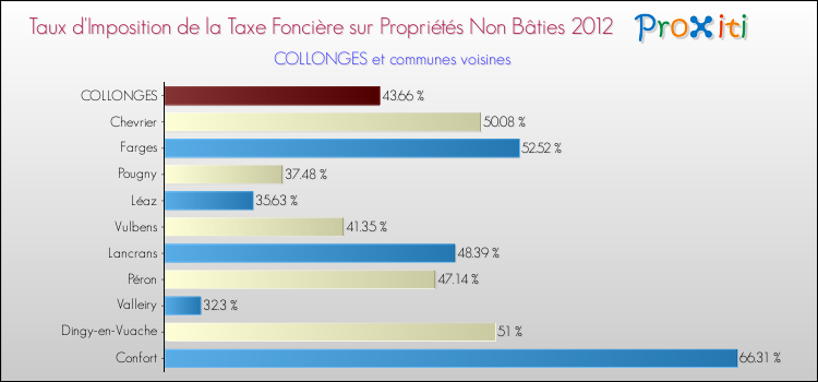 Taux d'imposition de la taxe foncière sur les immeubles et terrains non batis 2012 pour COLLONGES et les communes proches Comparaison des taux d'imposition de la taxe foncière sur les immeubles et terrains non batis 2012 pour COLLONGES et les communes voisines