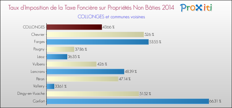 Taux d'imposition de la taxe foncière sur les immeubles et terrains non batis 2014 pour COLLONGES et les communes proches Comparaison des taux d'imposition de la taxe foncière sur les immeubles et terrains non batis 2014 pour COLLONGES et les communes voisines