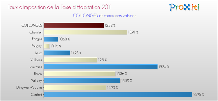 Taux d'imposition de la taxe d'habitation 2011 pour COLLONGES et les communes proches Comparaison des taux d'imposition de la taxe d'habitation 2011 pour COLLONGES et les communes voisines