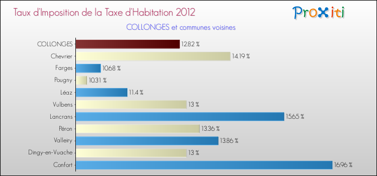 Taux d'imposition de la taxe d'habitation 2012 pour COLLONGES et les communes proches Comparaison des taux d'imposition de la taxe d'habitation 2012 pour COLLONGES et les communes voisines
