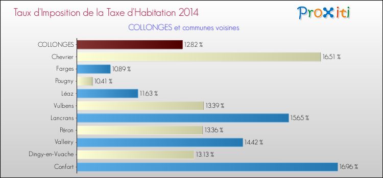 Taux d'imposition de la taxe d'habitation 2014 pour COLLONGES et les communes proches Comparaison des taux d'imposition de la taxe d'habitation 2014 pour COLLONGES et les communes voisines