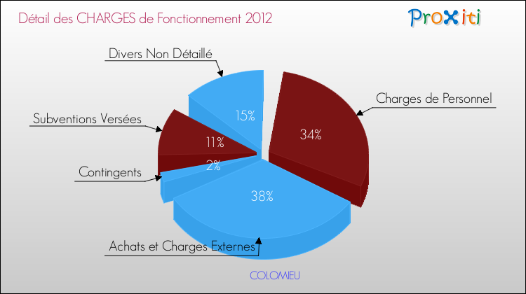 Décomposition des Charges de Fonctionnement 2012 de la commune de COLOMIEU Charges de Fonctionnement 2012 pour la commune de COLOMIEU