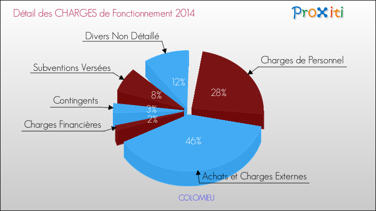 Décomposition des Charges de Fonctionnement 2014 de la commune de COLOMIEU Charges de Fonctionnement 2014 pour la commune de COLOMIEU