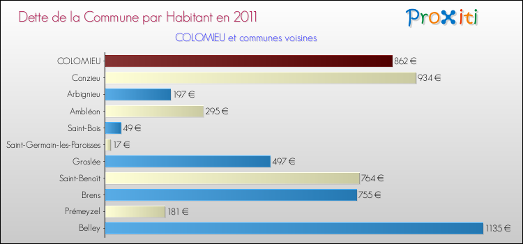 Dette par habitant de la commune en 2011 pour COLOMIEU et les communes proches Comparaison de la dette par habitant de la commune en 2011 pour COLOMIEU et les communes voisines