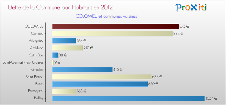 Dette par habitant de la commune en 2012 pour COLOMIEU et les communes proches Comparaison de la dette par habitant de la commune en 2012 pour COLOMIEU et les communes voisines