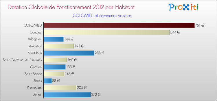 Montant des dotations globales de fonctionnement DGF par Habitant pour COLOMIEU et les communes proches Comparaison des des dotations globales de fonctionnement DGF par habitant pour COLOMIEU et les communes voisines
