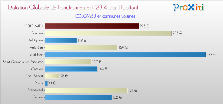 Montant des dotations globales de fonctionnement DGF par Habitant pour COLOMIEU et les communes proches en 2014. Comparaison des des dotations globales de fonctionnement DGF par habitant pour COLOMIEU et les communes voisines en 2014.