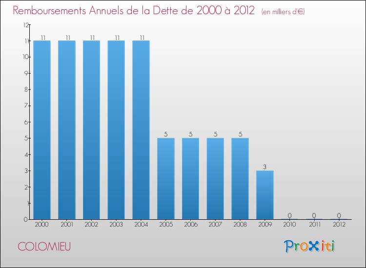 Evolution de l'annuité de la dette pour la commune de COLOMIEU de 2000 à 2012 Annuités de la dette pour COLOMIEU de 2000 à 2012