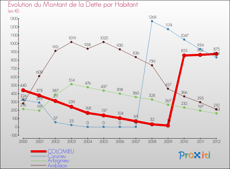 Evolution de la dette par habitant pour la commune de COLOMIEU et les communes proches de 2000 à 2012 Comparaison de la dette par habitant pour COLOMIEU et les communes voisines de 2000 à 2012