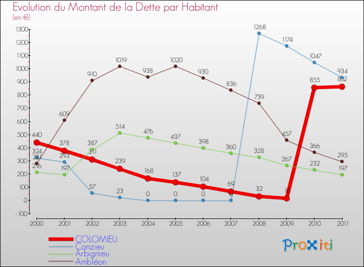 Evolution de la dette par habitant pour la commune de COLOMIEU et les communes proches Comparaison de la dette par habitant pour COLOMIEU et les communes voisines