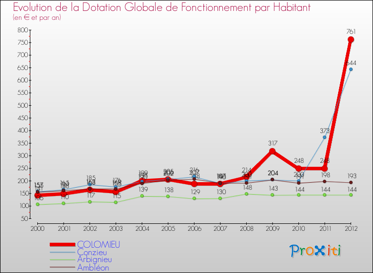 Evolution et montant de la dotation globale de fonctionnement par Habitant pour COLOMIEU et les communes proches Comparaison des dotations globales de fonctionnement par habitant pour COLOMIEU et les communes voisines