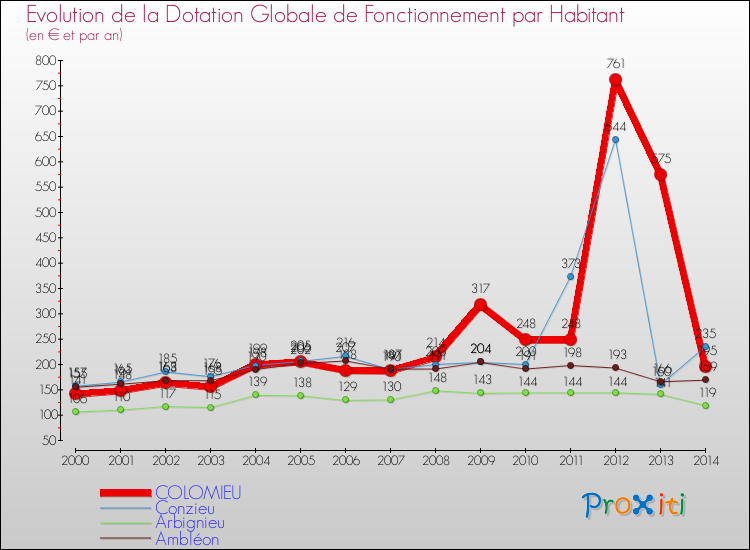 Evolution et montant de la dotation globale de fonctionnement par Habitant pour COLOMIEU et les communes proches de 2000 à 2014. Comparaison des dotations globales de fonctionnement par habitant pour COLOMIEU et les communes voisines de 2000 à 2014.