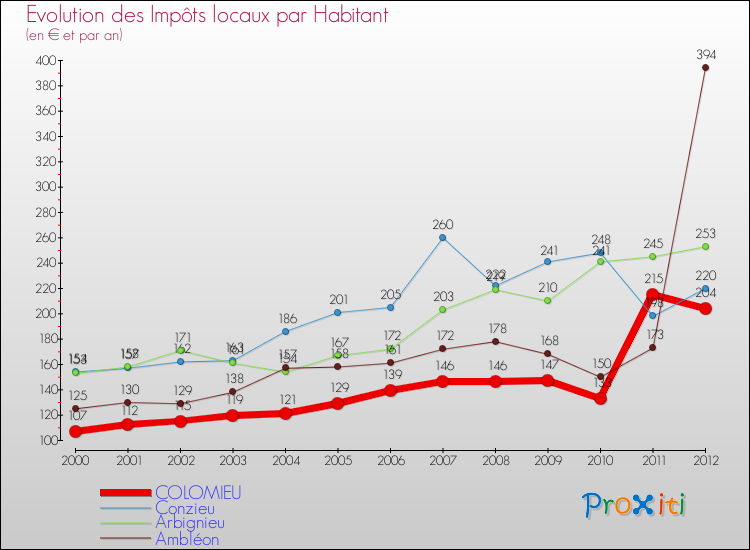 Evolution et montant des impôts locaux par Habitant pour COLOMIEU et les communes proches Comparaison des impôts locaux par habitant pour COLOMIEU et les communes voisines