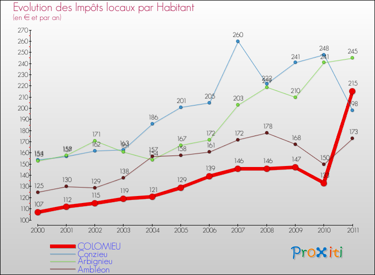 Evolution et montant des impôts locaux par Habitant pour COLOMIEU et les communes proches Comparaison des impôts locaux par habitant pour COLOMIEU et les communes voisines
