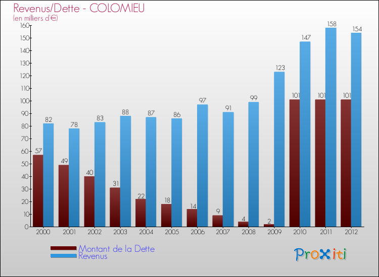 Evolution comparée de la dette et des revenus pour la commune de COLOMIEU de 2000 à 2012 Comparaison de la dette et des revenus pour COLOMIEU de 2000 à 2012