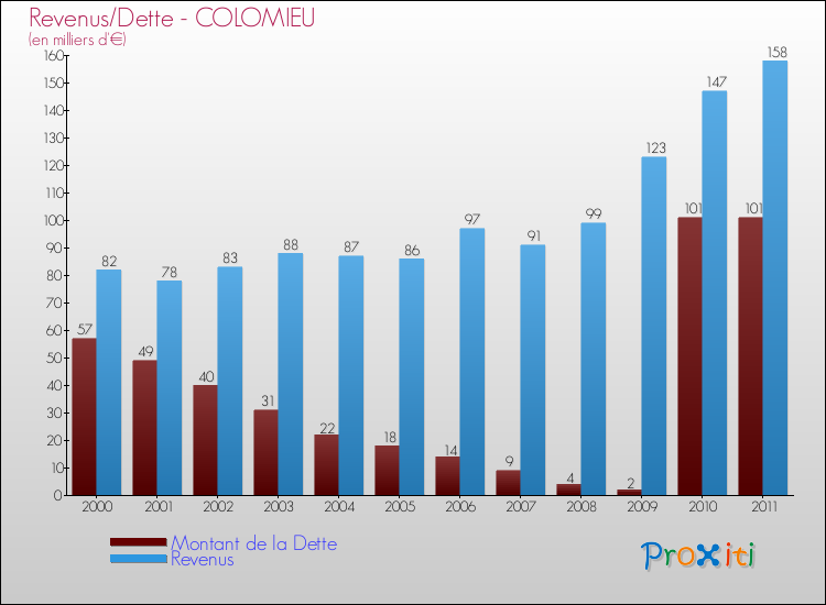 Evolution comparée de la dette et des revenus pour la commune de COLOMIEU de 2000 à 2011 Comparaison de la dette et des revenus pour COLOMIEU de 2000 à 2011
