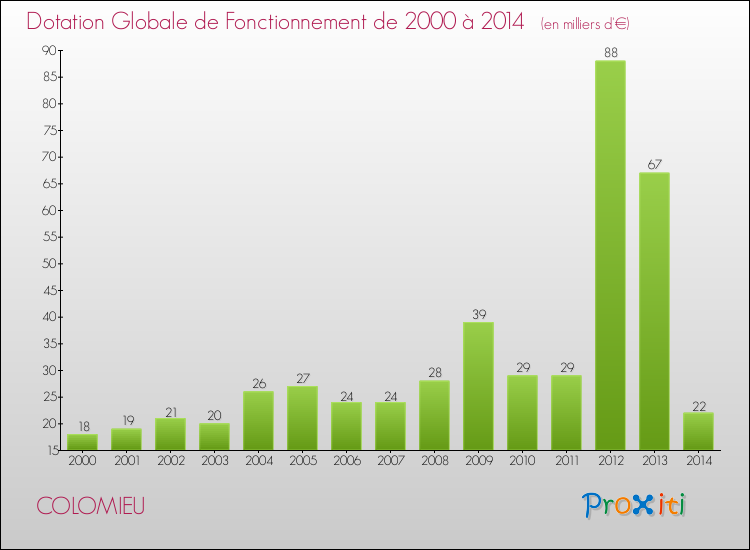 Evolution du montant de la Dotation Globale de Fonctionnement pour la commune de COLOMIEU de 2000 à 2014 Evolution du montant de la Dotation Globale de Fonctionnement pour COLOMIEU de 2000 à 2014