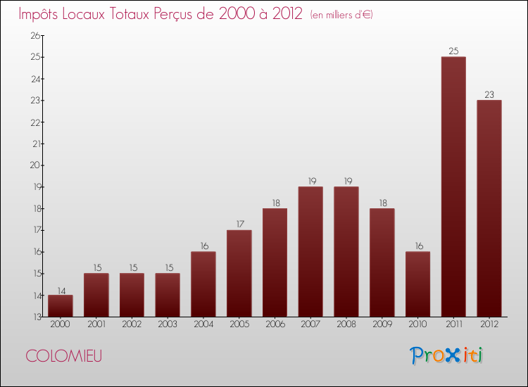 Evolution des Impôts Locaux pour la commune de COLOMIEU de 2000 à 2012 Evolution des Impôts Locaux pour COLOMIEU de 2000 à 2012