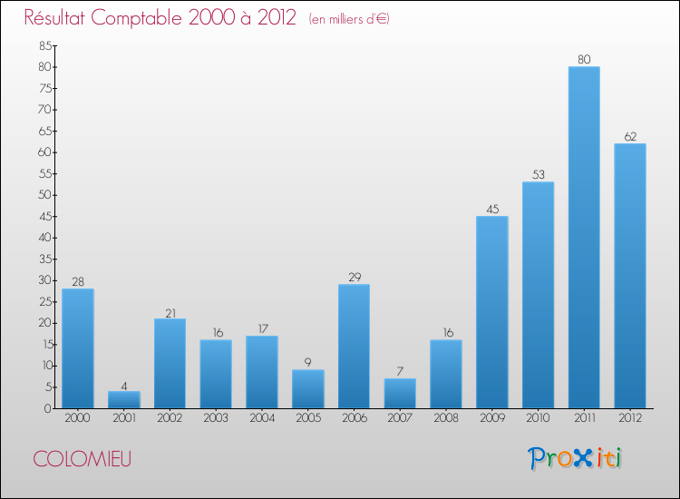 Evolution du résultat comptable pour la commune de COLOMIEU de 2000 à 2012 Evolution du résultat comptable pour COLOMIEU de 2000 à 2012