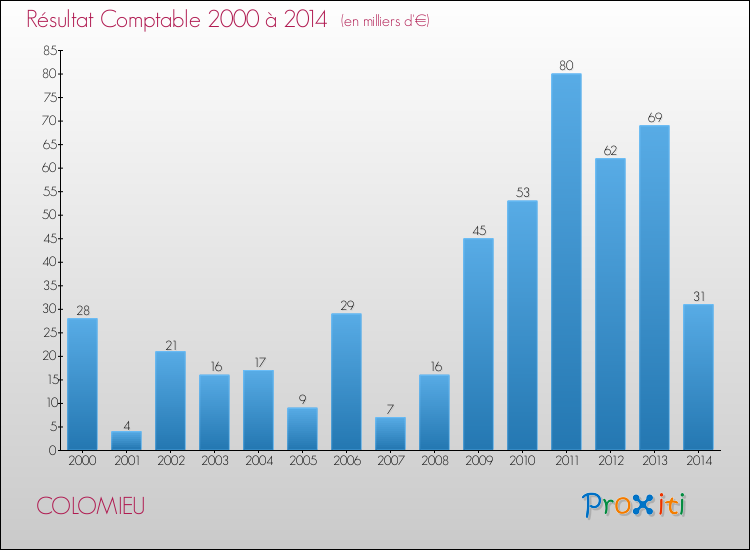 Evolution du résultat comptable pour la commune de COLOMIEU de 2000 à 2014 Evolution du résultat comptable pour COLOMIEU de 2000 à 2014