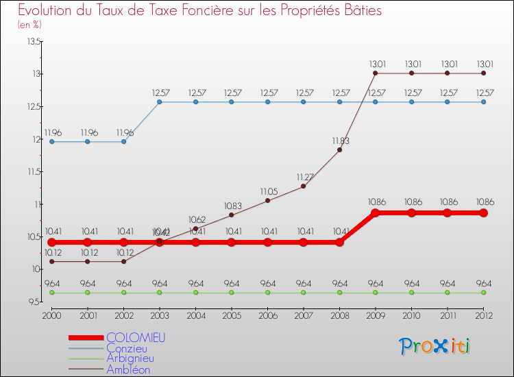 Evolution du taux de la taxe foncière sur le bati pour COLOMIEU et les communes proches de 2000 à 2012 Comparaison des taux de taxe foncière sur le bati pour COLOMIEU et les communes voisines de 2000 à 2012