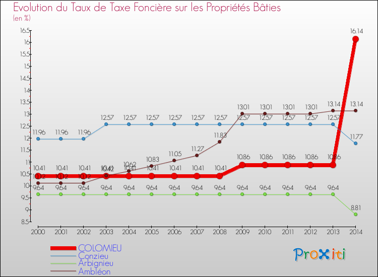 Evolution du taux de la taxe foncière sur le bati pour COLOMIEU et les communes proches de 2000 à 2014 Comparaison des taux de taxe foncière sur le bati pour COLOMIEU et les communes voisines de 2000 à 2014