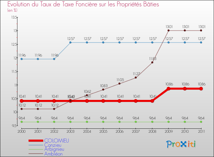 Evolution du taux de la taxe foncière sur le bati pour COLOMIEU et les communes proches Comparaison des taux de taxe foncière sur le bati pour COLOMIEU et les communes voisines