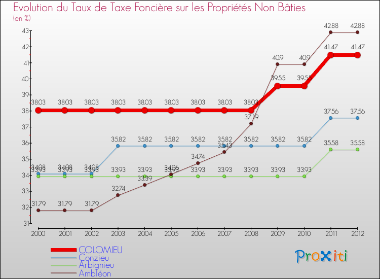 Evolution du taux de la taxe foncière sur les immeubles et terrains non batis pour COLOMIEU et les communes proches de 2000 à 2012 Comparaison des taux de la taxe foncière sur les immeubles et terrains non batis pour COLOMIEU et les communes voisines de 2000 à 2012
