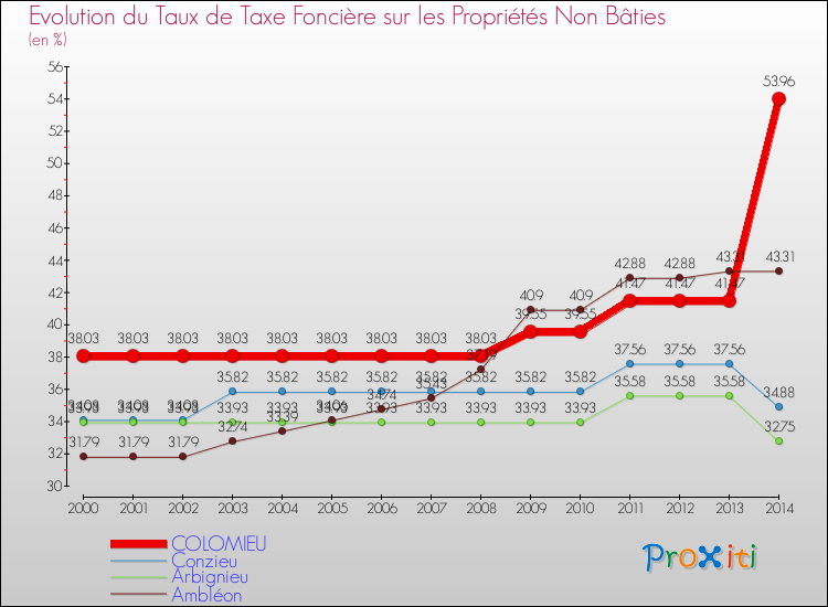 Evolution du taux de la taxe foncière sur les immeubles et terrains non batis pour COLOMIEU et les communes proches de 2000 à 2014 Comparaison des taux de la taxe foncière sur les immeubles et terrains non batis pour COLOMIEU et les communes voisines de 2000 à 2014