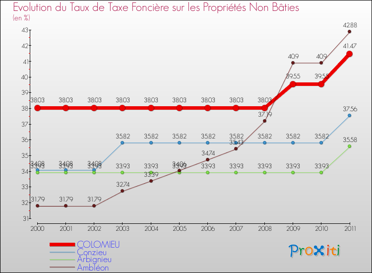 Evolution du taux de la taxe foncière sur les immeubles et terrains non batis pour COLOMIEU et les communes proches Comparaison des taux de la taxe foncière sur les immeubles et terrains non batis pour COLOMIEU et les communes voisines