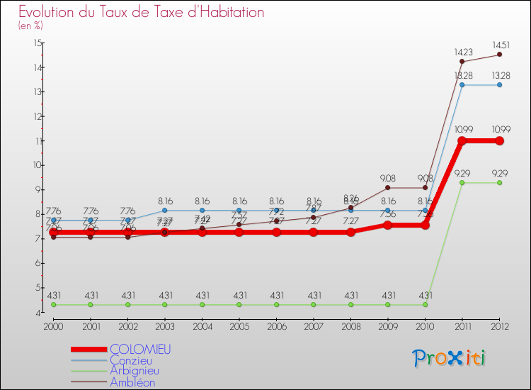 Evolution du taux de la taxe d'habitation pour COLOMIEU et les communes proches Comparaison des taux de la taxe d'habitation pour COLOMIEU et les communes voisines
