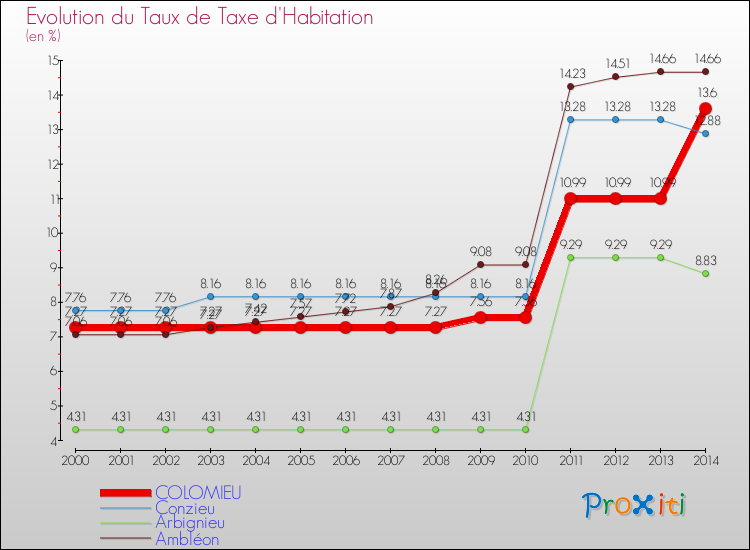 Evolution du taux de la taxe d'habitation pour COLOMIEU et les communes proches de 2000 à 2014 Comparaison des taux de la taxe d'habitation pour COLOMIEU et les communes voisines de 2000 à 2014