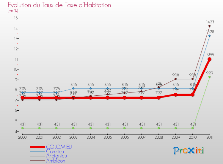 Evolution du taux de la taxe d'habitation pour COLOMIEU et les communes proches Comparaison des taux de la taxe d'habitation pour COLOMIEU et les communes voisines