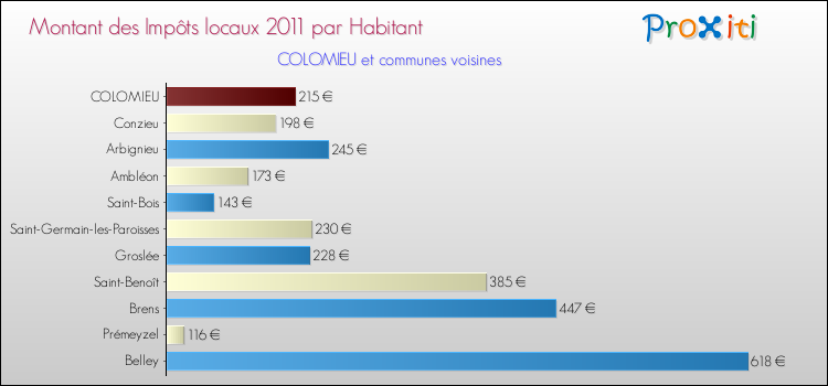 Montant des impôts locaux par Habitant pour COLOMIEU et les communes proches Comparaison des impôts locaux par habitant pour COLOMIEU et les communes voisines