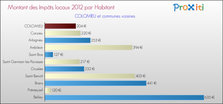 Montant des impôts locaux par Habitant pour COLOMIEU et les communes proches Comparaison des impôts locaux par habitant pour COLOMIEU et les communes voisines