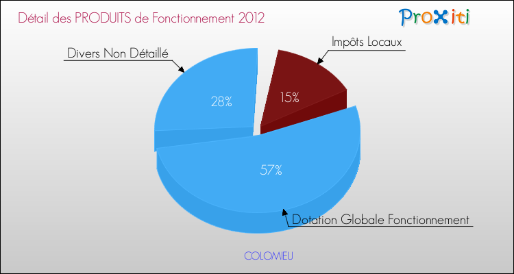 Décomposition du Budget de Fonctionnement 2012 de la commune de COLOMIEU Budget de Fonctionnement 2012 pour la commune de COLOMIEU