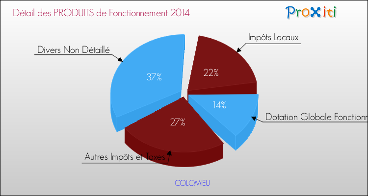 Décomposition du Budget de Fonctionnement 2014 de la commune de COLOMIEU Budget de Fonctionnement 2014 pour la commune de COLOMIEU