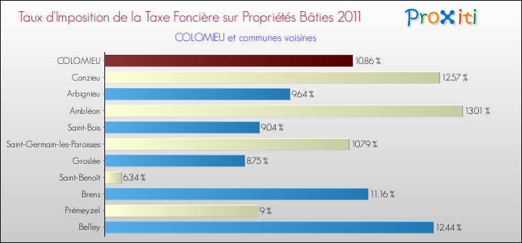 Taux d'imposition de la taxe foncière sur le bati 2011 pour COLOMIEU et les communes proches Comparaison des taux d'imposition de la taxe foncière sur le bati 2011 pour COLOMIEU et les communes voisines