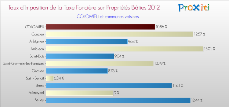 Taux d'imposition de la taxe foncière sur le bati 2012 pour COLOMIEU et les communes proches Comparaison des taux d'imposition de la taxe foncière sur le bati 2012 pour COLOMIEU et les communes voisines