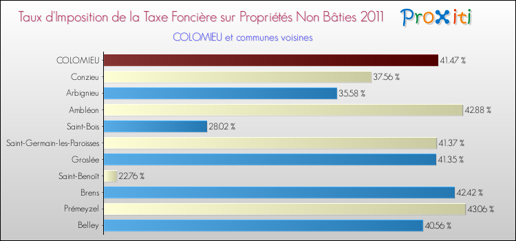 Taux d'imposition de la taxe foncière sur les immeubles et terrains non batis 2011 pour COLOMIEU et les communes proches Comparaison des taux d'imposition de la taxe foncière sur les immeubles et terrains non batis 2011 pour COLOMIEU et les communes voisines