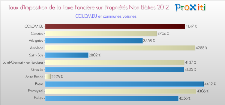 Taux d'imposition de la taxe foncière sur les immeubles et terrains non batis 2012 pour COLOMIEU et les communes proches Comparaison des taux d'imposition de la taxe foncière sur les immeubles et terrains non batis 2012 pour COLOMIEU et les communes voisines